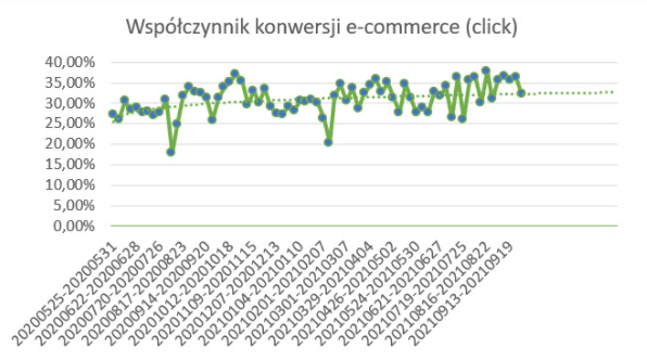 Stats wspolczynnik konwersji click